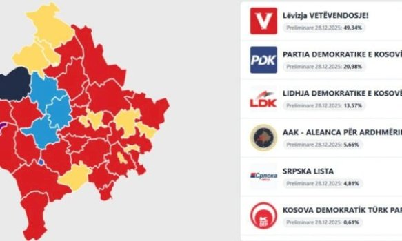 Rezultatet e zgjedhjeve në Kosovë: Lëvizja Vetëvendosje fiton në të shtatë komunat më të mëdha
