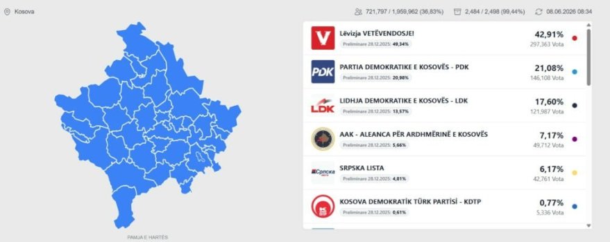 Rezultatet aktuale të zgjedhjeve në Kosovë: Vetëvendosje udhëheq me 42.91%
