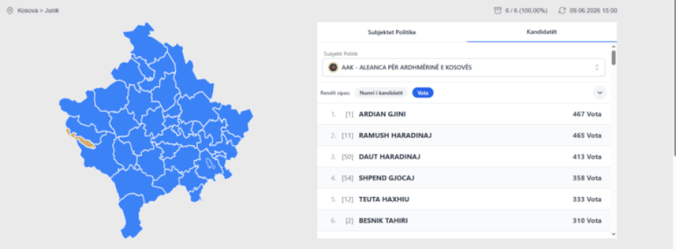 perfundon-numerimi-ne-junik,-ardian-gjini-me-shume-vota-se-kurti
