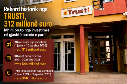 rekord-historik-nga-trusti,-312-milione-euro-kthim-bruto-nga-investimet-ne-gjashtemujorin-e-pare