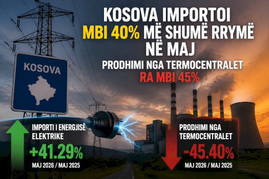 kosova-importoi-40%-me-shume-rryme-ne-maj,-prodhimi-nga-termocentralet-ra-mbi-45%